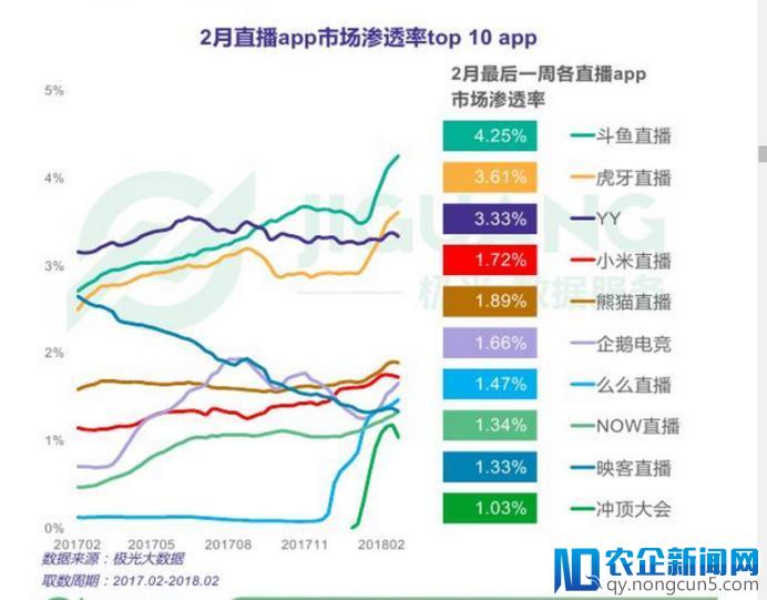 “独角兽”唯一入选的游戏直播平台，斗鱼全速迈入发展快车道