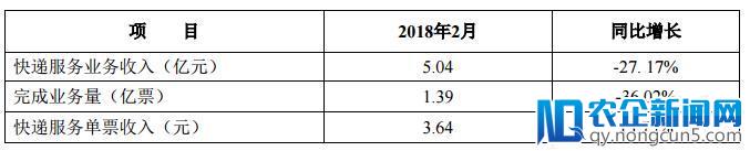 2月业绩报告出炉，顺丰、韵达、申通各有喜忧