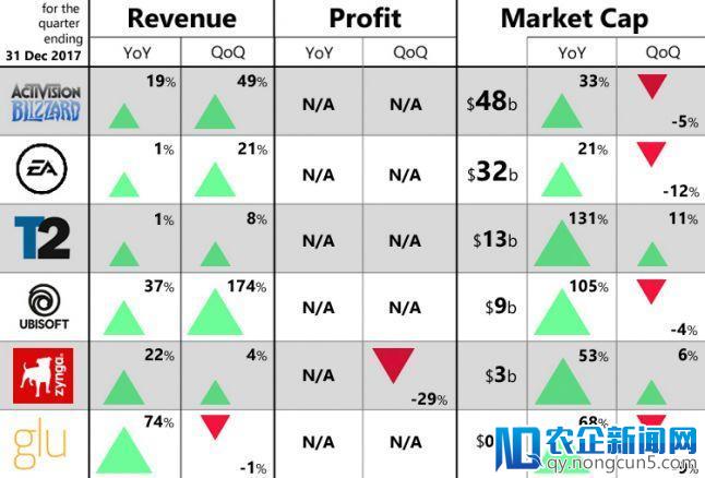 15家海外上市游戏企业Q4财报对比：任天堂收入同比增幅居首位