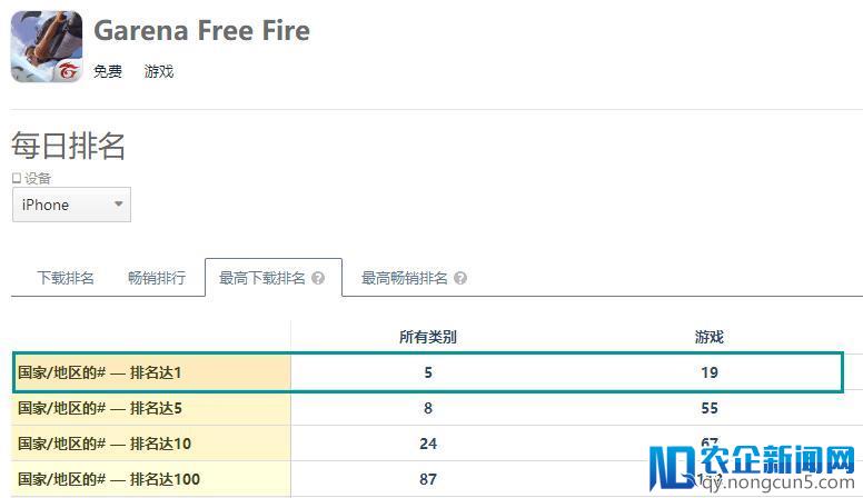 海外“吃鸡大战”一触即发：《刺激战场》悄悄上线加拿大，但《堡垒之夜》强势登顶32个地区免费榜