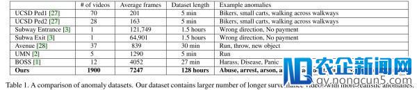 [CVPR 2018论文笔记] 真实监控场景中的异常事件检测