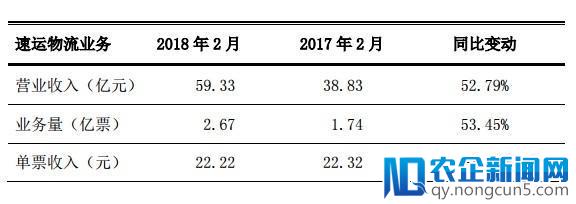 2月业绩报告出炉，顺丰、韵达、申通各有喜忧