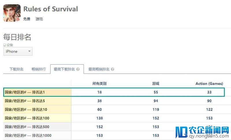 海外“吃鸡大战”一触即发：《刺激战场》悄悄上线加拿大，但《堡垒之夜》强势登顶32个地区免费榜