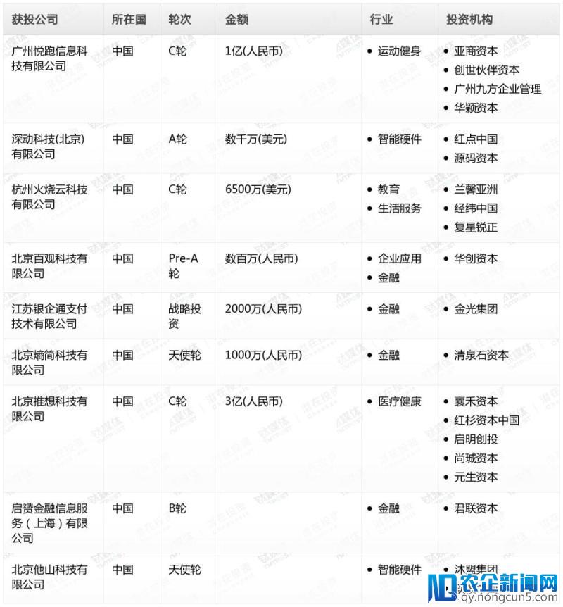 钛媒体Pro创投日报：3月19日收录投融资项目9起