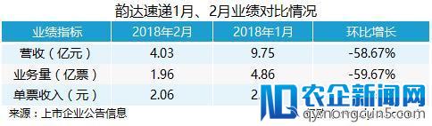 2月业绩报告出炉，顺丰、韵达、申通各有喜忧