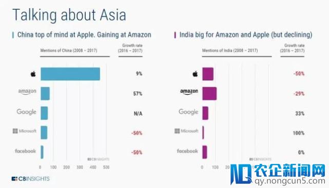 苹果和亚马逊在印度发展不顺 高管们也不怎么提印度了