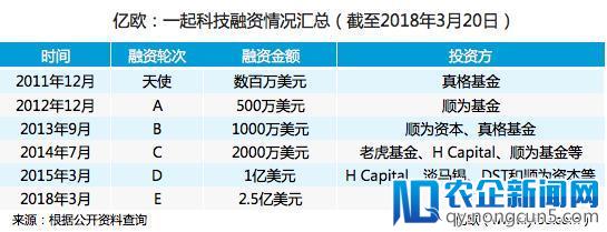 一起作业获得E轮2.5亿美元融资，更名为一起科技