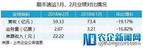 2月业绩报告出炉，顺丰、韵达、申通各有喜忧