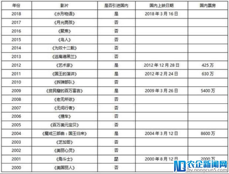 《水形物语》票房破7400万，奥斯卡奖杯会为文艺片票房加持吗？