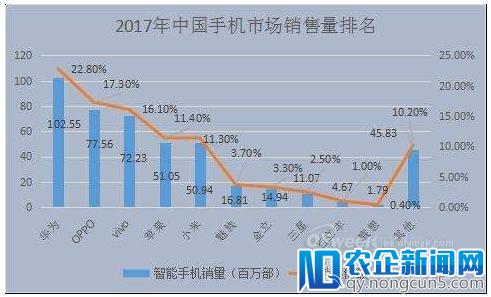 国产机“兄弟内讧”，OV手机同质化竞争内忧外困