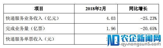 2月业绩报告出炉，顺丰、韵达、申通各有喜忧