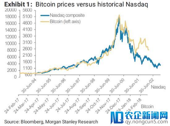 摩根士丹利：比特币的疯涨与崩盘极似科网泡沫