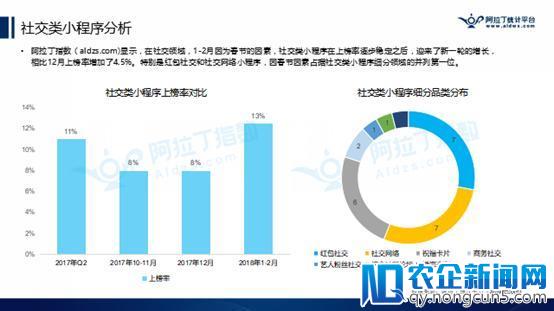 阿拉丁公布2018年首份TOP200小程序榜单，游戏占比逾2成，快速引发社交裂变