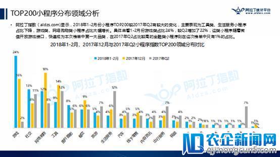 阿拉丁公布2018年首份TOP200小程序榜单，游戏占比逾2成，快速引发社交裂变