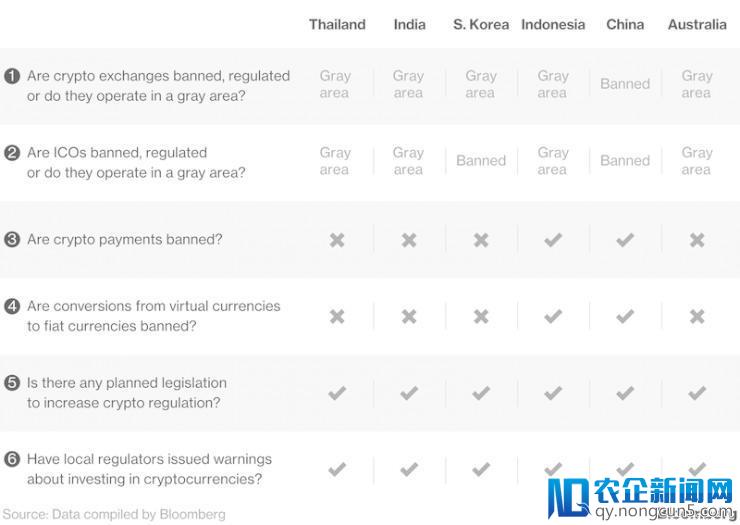 G20峰会未达共识？六张图看懂各国政府如何监管加密货币市场