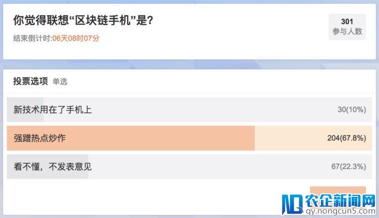 联想推出区块链手机 67.8% 的人认为强蹭热点炒作