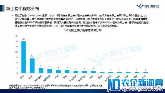 阿拉丁公布2018年首份TOP200小程序榜单，游戏占比逾2成，快速引发社交裂变