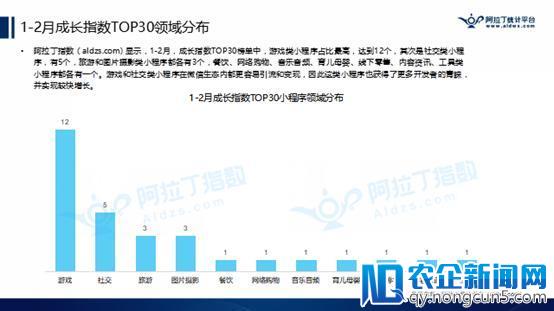 阿拉丁公布2018年首份TOP200小程序榜单，游戏占比逾2成，快速引发社交裂变