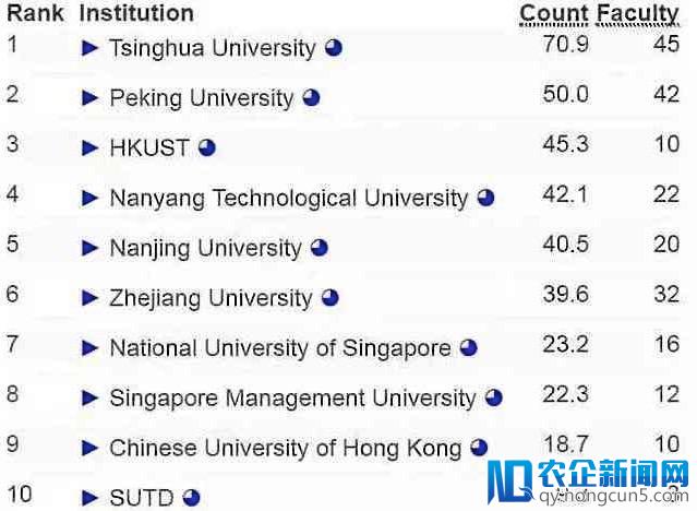 全球高校AI实力排名：卡耐基梅隆大学第一，清华大学第二