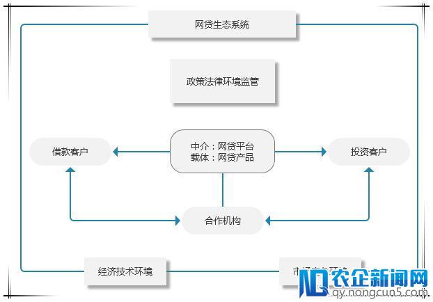 网贷产品设计原则