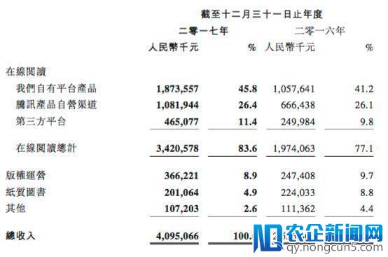 市值700亿、市盈率100倍，阅文集团真的被高估了？