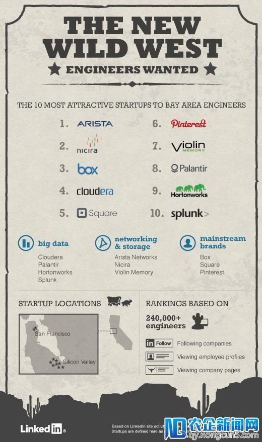 l<em></em>inkedIn用一幅图告诉你：工程师最想去的10家硅谷创业公司