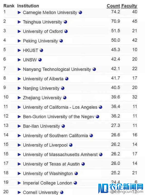 全球高校AI实力排名：卡耐基梅隆大学第一，清华大学第二