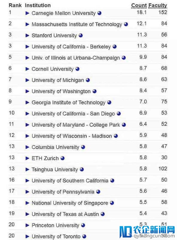 全球高校AI实力排名：卡耐基梅隆大学第一，清华大学第二