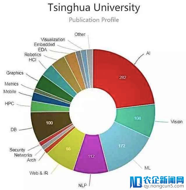 全球高校AI实力排名：卡耐基梅隆大学第一，清华大学第二