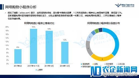 阿拉丁公布2018年首份TOP200小程序榜单，游戏占比逾2成，快速引发社交裂变