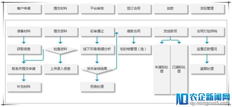 网贷产品设计原则