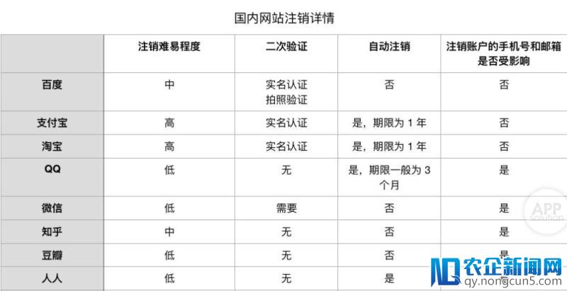 消灭黑历史，手把手教你注销 QQ 等账号