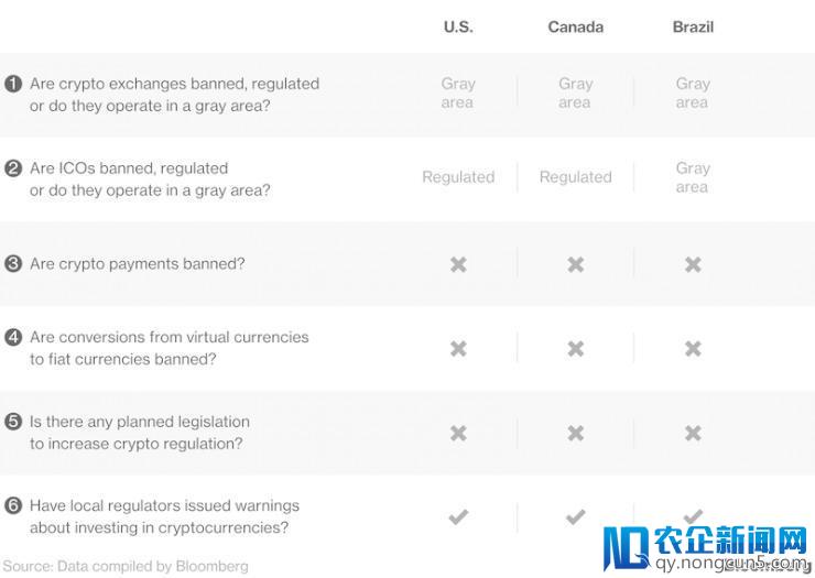 G20峰会未达共识？六张图看懂各国政府如何监管加密货币市场
