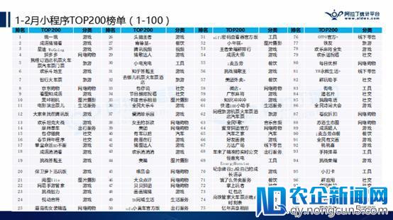 阿拉丁公布2018年首份TOP200小程序榜单，游戏占比逾2成，快速引发社交裂变