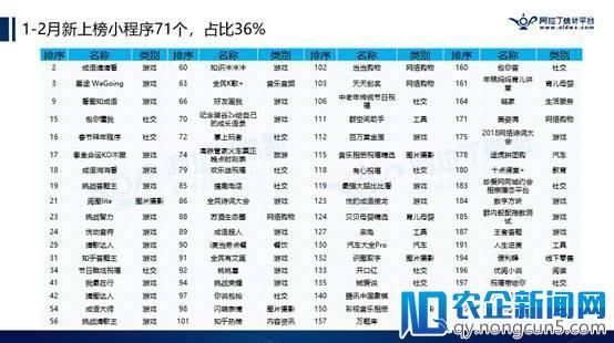 阿拉丁公布2018年首份TOP200小程序榜单，游戏占比逾2成，快速引发社交裂变