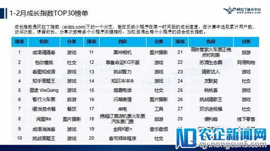 阿拉丁公布2018年首份TOP200小程序榜单，游戏占比逾2成，快速引发社交裂变