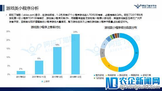 阿拉丁公布2018年首份TOP200小程序榜单，游戏占比逾2成，快速引发社交裂变