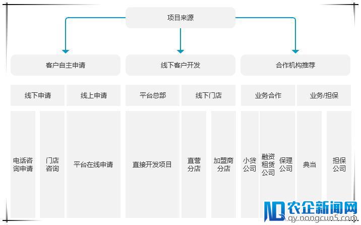 网贷产品设计原则