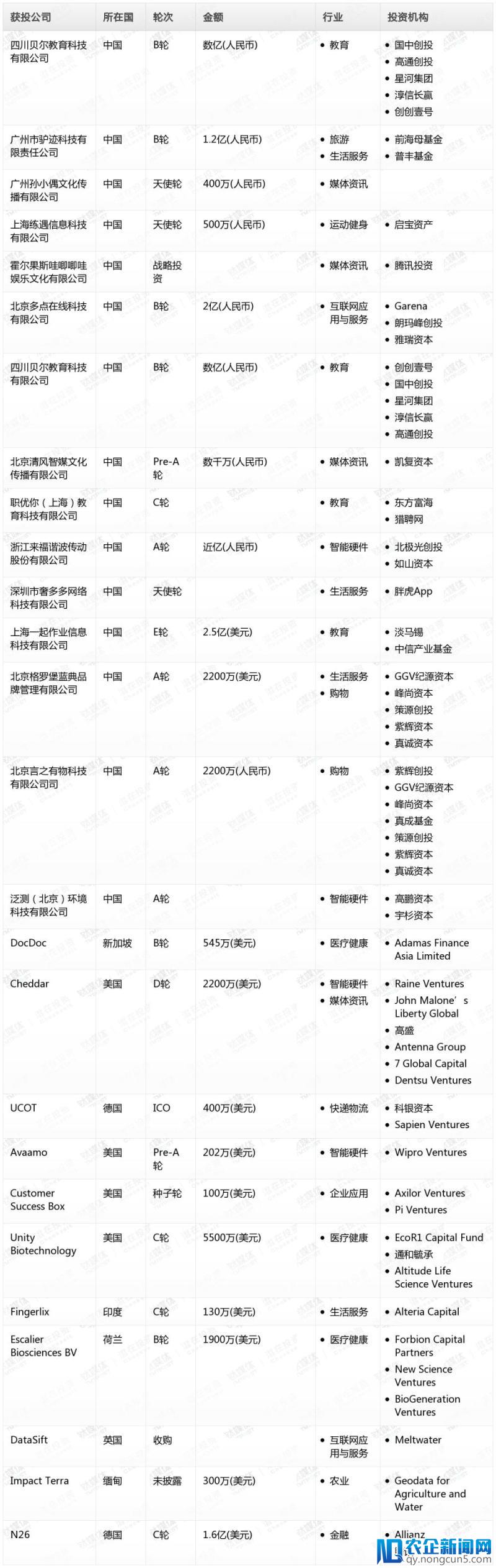 钛媒体Pro创投日报：3月20日收录投融资项目26起