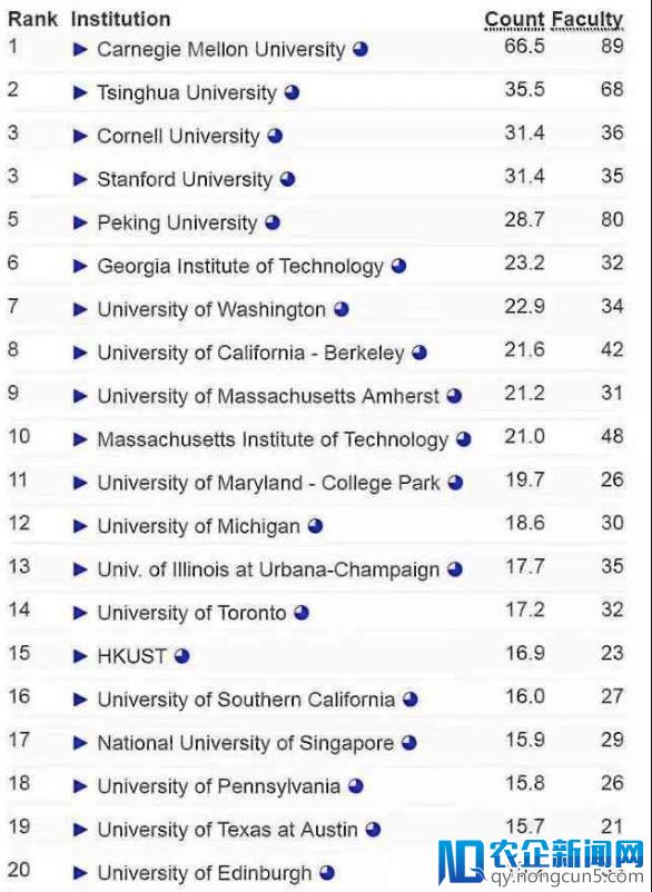 全球高校AI实力排名：卡耐基梅隆大学第一，清华大学第二