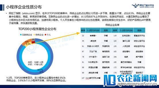 阿拉丁公布2018年首份TOP200小程序榜单，游戏占比逾2成，快速引发社交裂变