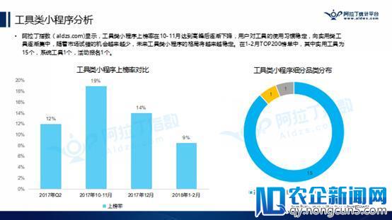 阿拉丁公布2018年首份TOP200小程序榜单，游戏占比逾2成，快速引发社交裂变