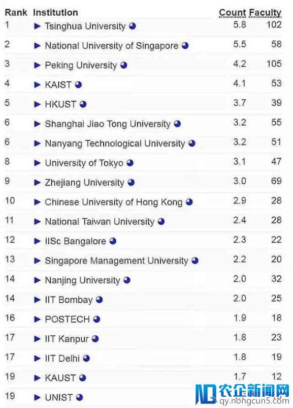 全球高校AI实力排名：卡耐基梅隆大学第一，清华大学第二