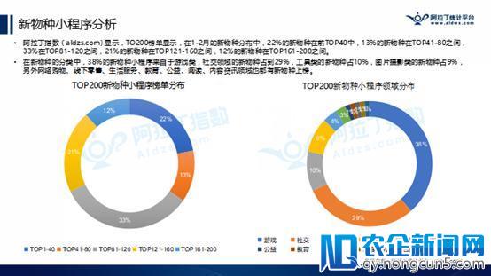 阿拉丁公布2018年首份TOP200小程序榜单，游戏占比逾2成，快速引发社交裂变