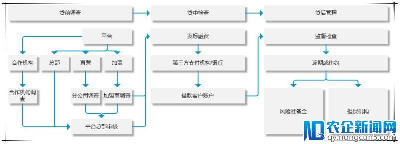 网贷产品设计原则