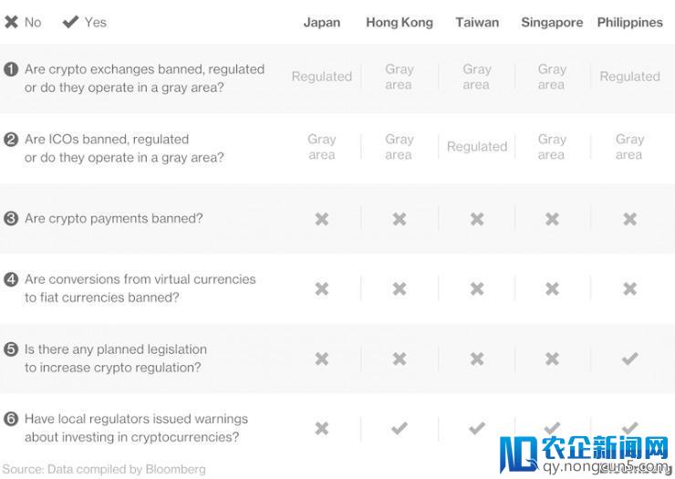 G20峰会未达共识？六张图看懂各国政府如何监管加密货币市场