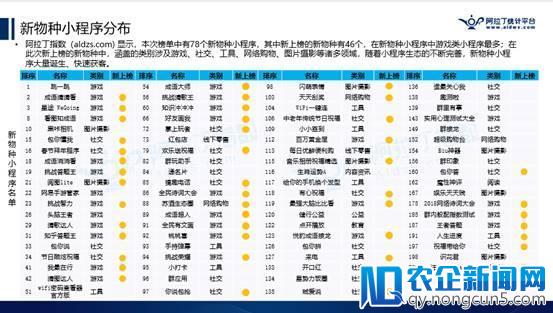 阿拉丁公布2018年首份TOP200小程序榜单，游戏占比逾2成，快速引发社交裂变