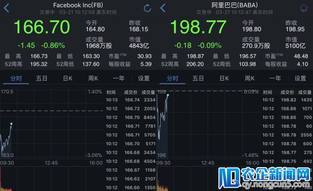 Facebook股价遭遇连跌 盘中市值被阿里巴巴超越