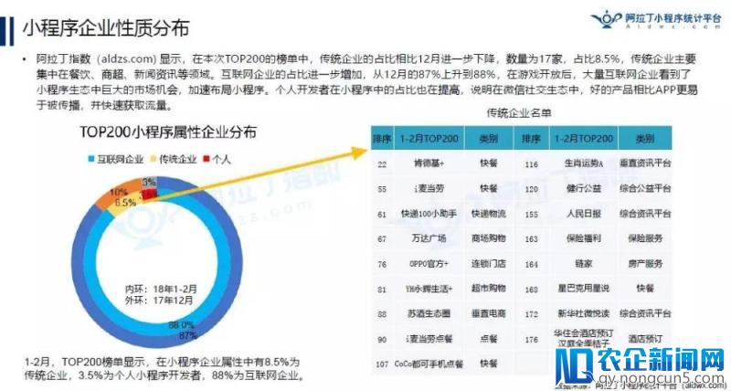 京东小程序已有9000万“使用”用户？丨2018年首份TOP200小程序榜单