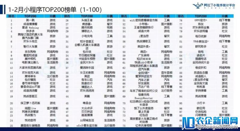 京东小程序已有9000万“使用”用户？丨2018年首份TOP200小程序榜单